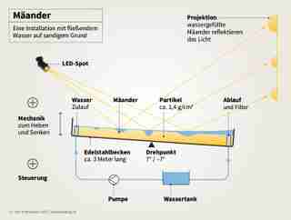 Mäander lieberanalog Tom Kretschmer